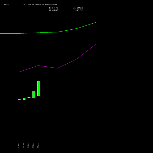 ASIANPAINT 2400 CE CALL indicators chart analysis Asian Paints Limited options price chart strike 2400 CALL