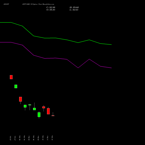 ASIANPAINT 2400 CE (CALL) 28 April 2026 options price chart analysis Asian Paints Limited 