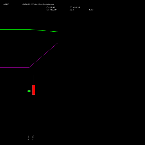 ASIANPAINT 2420 CE (CALL) 26 May 2026 options price chart analysis Asian Paints Limited 