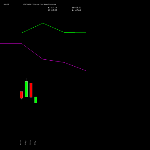 ASIANPAINT 2420 CE (CALL) 27 October 2026 options price chart analysis Asian Paints Limited 