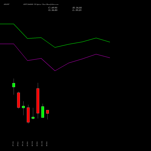 ASIANPAINT 2440.00 CE (CALL) 24 February 2026 options price chart analysis Asian Paints Limited 