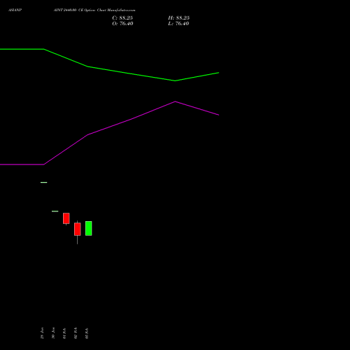 ASIANPAINT 2440.00 CE (CALL) 30 March 2026 options price chart analysis Asian Paints Limited 