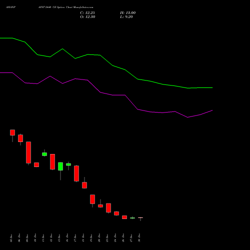 ASIANPAINT 2440 CE CALL indicators chart analysis Asian Paints Limited options price chart strike 2440 CALL