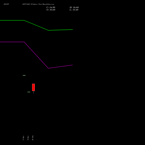 ASIANPAINT 2440 CE (CALL) 28 April 2026 options price chart analysis Asian Paints Limited 