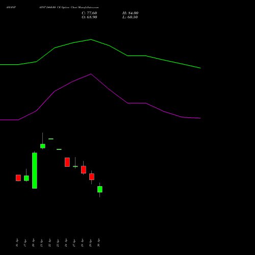 ASIANPAINT 2460.00 CE (CALL) 26 May 2026 options price chart analysis Asian Paints Limited 