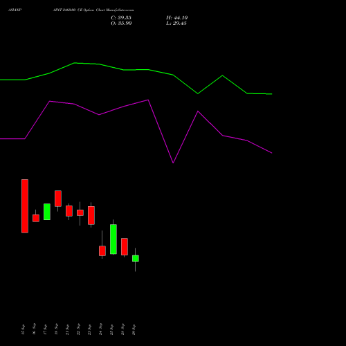 ASIANPAINT 2460.00 CE (CALL) 27 October 2026 options price chart analysis Asian Paints Limited 
