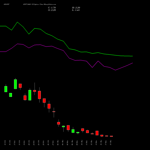 ASIANPAINT 2460 CE (CALL) 30 March 2026 options price chart analysis Asian Paints Limited 