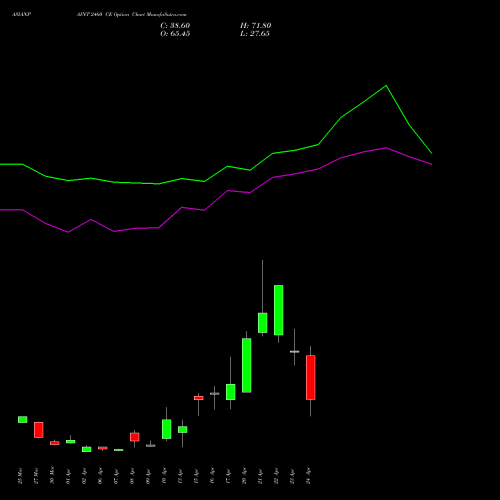 ASIANPAINT 2460 CE (CALL) 28 April 2026 options price chart analysis Asian Paints Limited 