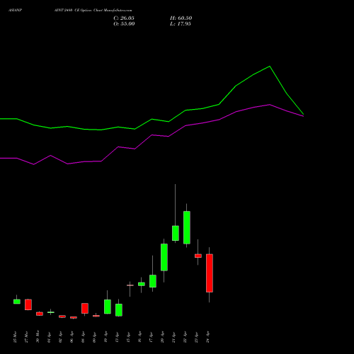ASIANPAINT 2480 CE (CALL) 28 April 2026 options price chart analysis Asian Paints Limited 