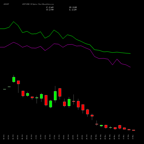 ASIANPAINT 2500 CE (CALL) 30 March 2026 options price chart analysis Asian Paints Limited 