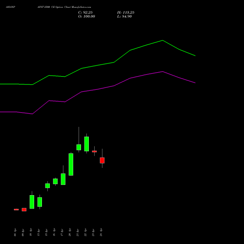 ASIANPAINT 2500 CE (CALL) 26 May 2026 options price chart analysis Asian Paints Limited 