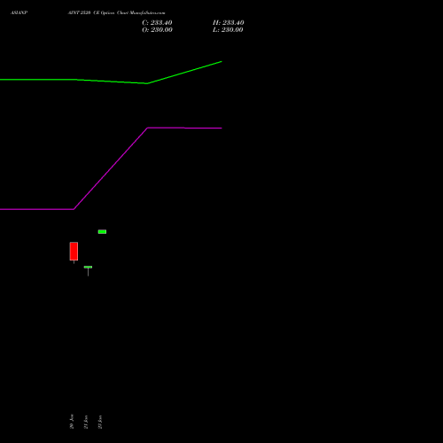 ASIANPAINT 2520 CE (CALL) 24 February 2026 options price chart analysis Asian Paints Limited 