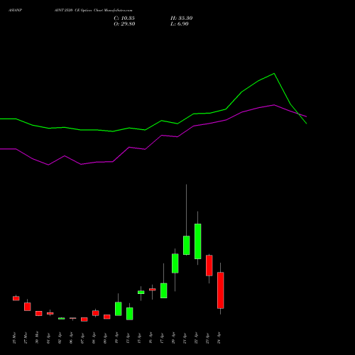 ASIANPAINT 2520 CE (CALL) 28 April 2026 options price chart analysis Asian Paints Limited 