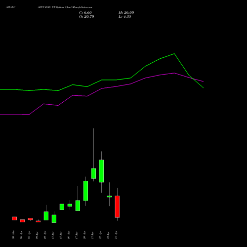 ASIANPAINT 2540 CE (CALL) 28 April 2026 options price chart analysis Asian Paints Limited 