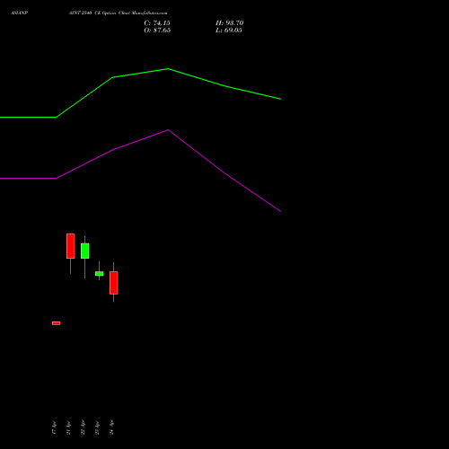 ASIANPAINT 2540 CE (CALL) 26 May 2026 options price chart analysis Asian Paints Limited 