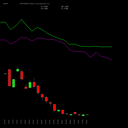 ASIANPAINT 2580.00 CE (CALL) 30 March 2026 options price chart analysis Asian Paints Limited 