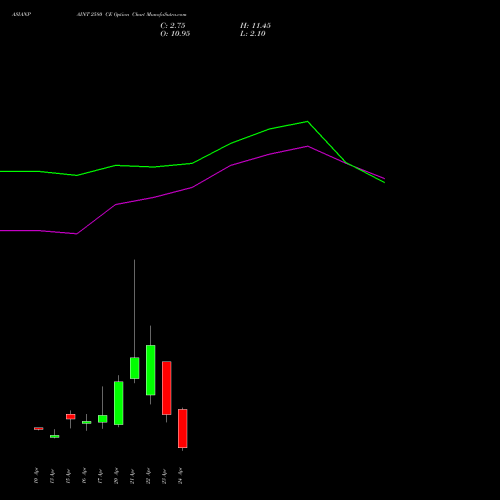 ASIANPAINT 2580 CE (CALL) 28 April 2026 options price chart analysis Asian Paints Limited 