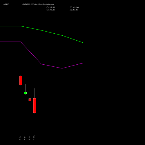 ASIANPAINT 2580 CE (CALL) 26 May 2026 options price chart analysis Asian Paints Limited 