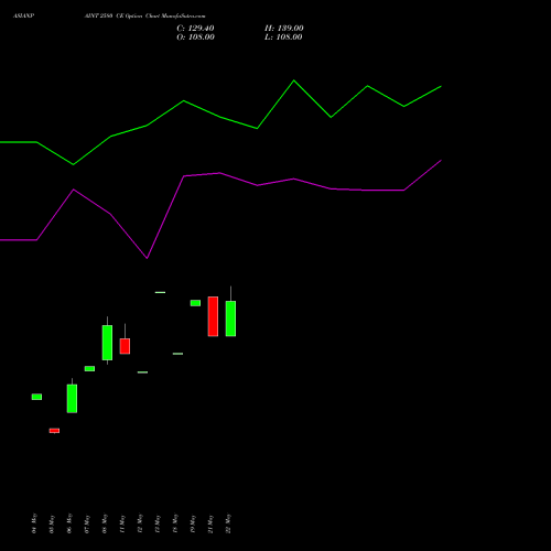 ASIANPAINT 2580 CE (CALL) 30 June 2026 options price chart analysis Asian Paints Limited 