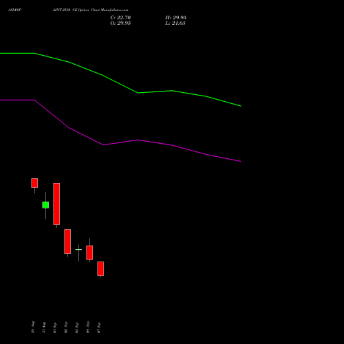 ASIANPAINT 2580 CE (CALL) 29 September 2026 options price chart analysis Asian Paints Limited 
