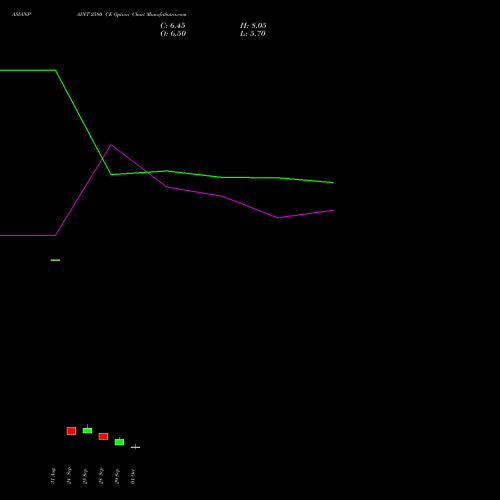 ASIANPAINT 2580 CE (CALL) 27 October 2026 options price chart analysis Asian Paints Limited 