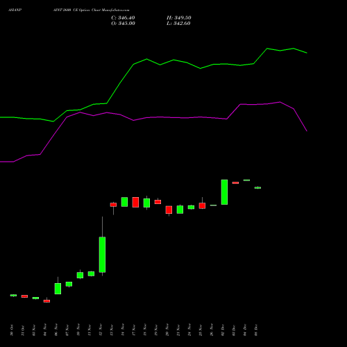 Live ASIANPAINT 2600 CE (CALL) 30 December 2025 options price chart analysis Asian Paints Limited 
