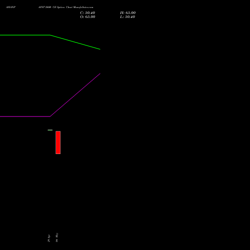 ASIANPAINT 2600 CE (CALL) 30 June 2026 options price chart analysis Asian Paints Limited 