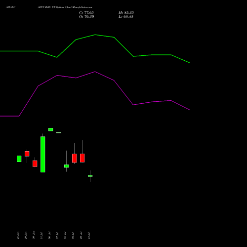 ASIANPAINT 2620 CE (CALL) 28 July 2026 options price chart analysis Asian Paints Limited 
