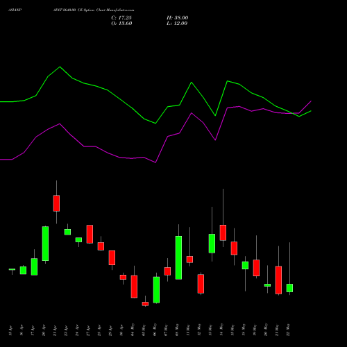 ASIANPAINT 2640.00 CE (CALL) 26 May 2026 options price chart analysis Asian Paints Limited 