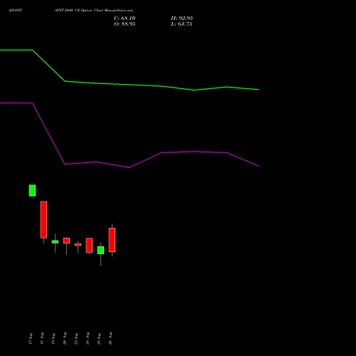 ASIANPAINT 2640 CE (CALL) 29 September 2026 options price chart analysis Asian Paints Limited 