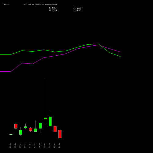 ASIANPAINT 2660 CE (CALL) 28 April 2026 options price chart analysis Asian Paints Limited 
