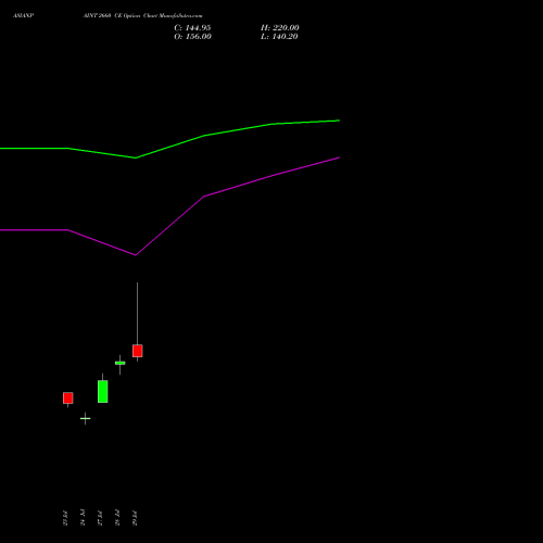 ASIANPAINT 2660 CE (CALL) 25 August 2026 options price chart analysis Asian Paints Limited 