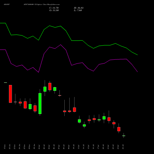 ASIANPAINT 2680.00 CE (CALL) 28 July 2026 options price chart analysis Asian Paints Limited 