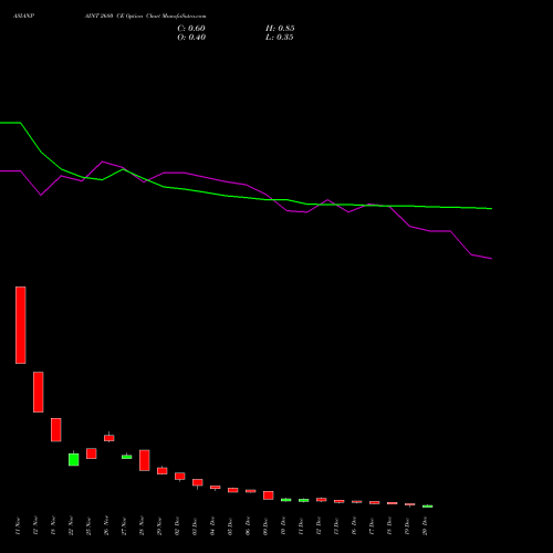 ASIANPAINT 2680 CE CALL indicators chart analysis Asian Paints Limited options price chart strike 2680 CALL