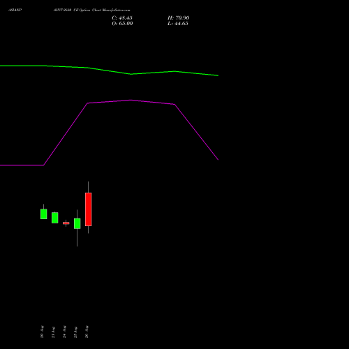 ASIANPAINT 2680 CE (CALL) 29 September 2026 options price chart analysis Asian Paints Limited 