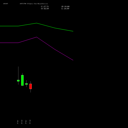ASIANPAINT 2700 CE (CALL) 26 May 2026 options price chart analysis Asian Paints Limited 