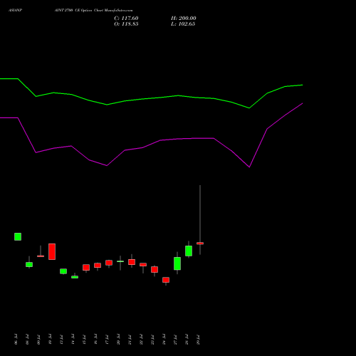 ASIANPAINT 2700 CE (CALL) 25 August 2026 options price chart analysis Asian Paints Limited 