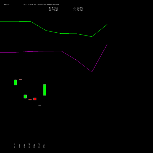ASIANPAINT 2720.00 CE (CALL) 25 August 2026 options price chart analysis Asian Paints Limited 