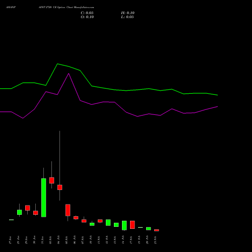 ASIANPAINT 2720 CE CALL indicators chart analysis Asian Paints Limited options price chart strike 2720 CALL