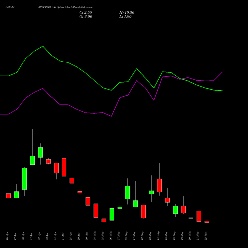 ASIANPAINT 2720 CE (CALL) 26 May 2026 options price chart analysis Asian Paints Limited 