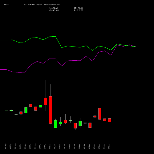 ASIANPAINT 2740.00 CE (CALL) 30 June 2026 options price chart analysis Asian Paints Limited 