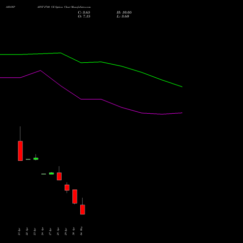 ASIANPAINT 2740 CE (CALL) 26 May 2026 options price chart analysis Asian Paints Limited 