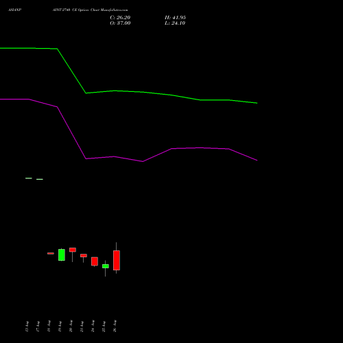 ASIANPAINT 2740 CE (CALL) 29 September 2026 options price chart analysis Asian Paints Limited 