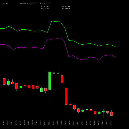 Live ASIANPAINT 2800.00 CE (CALL) 30 December 2025 options price chart analysis Asian Paints Limited 