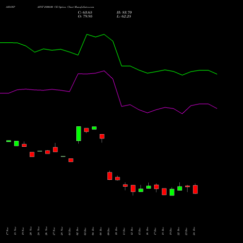 Live ASIANPAINT 2800.00 CE (CALL) 27 January 2026 options price chart analysis Asian Paints Limited 