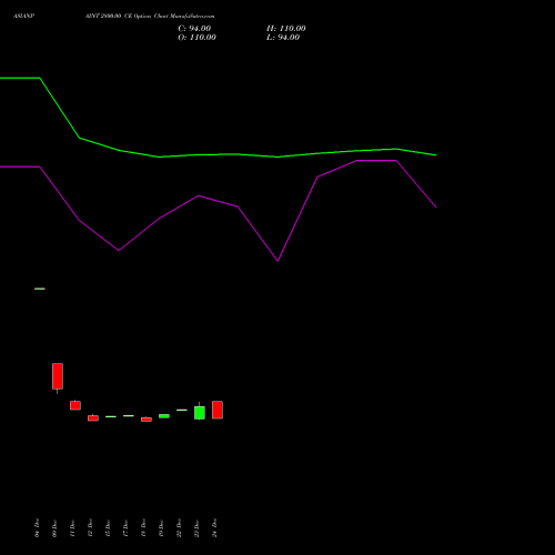 Live ASIANPAINT 2800.00 CE (CALL) 24 February 2026 options price chart analysis Asian Paints Limited 