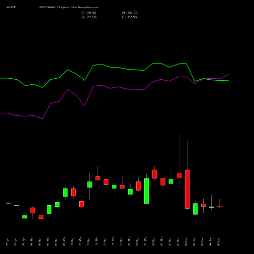 ASIANPAINT 2800.00 CE (CALL) 30 June 2026 options price chart analysis Asian Paints Limited 