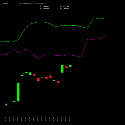 Live ASIANPAINT 2800 CE (CALL) 27 January 2026 options price chart analysis Asian Paints Limited 