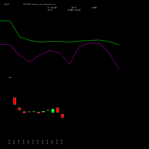 ASIANPAINT 2800 CE (CALL) 24 February 2026 options price chart analysis Asian Paints Limited 