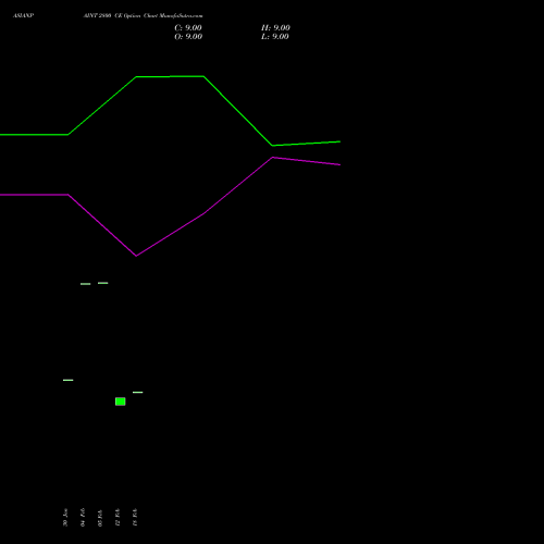 ASIANPAINT 2800 CE (CALL) 28 April 2026 options price chart analysis Asian Paints Limited 
